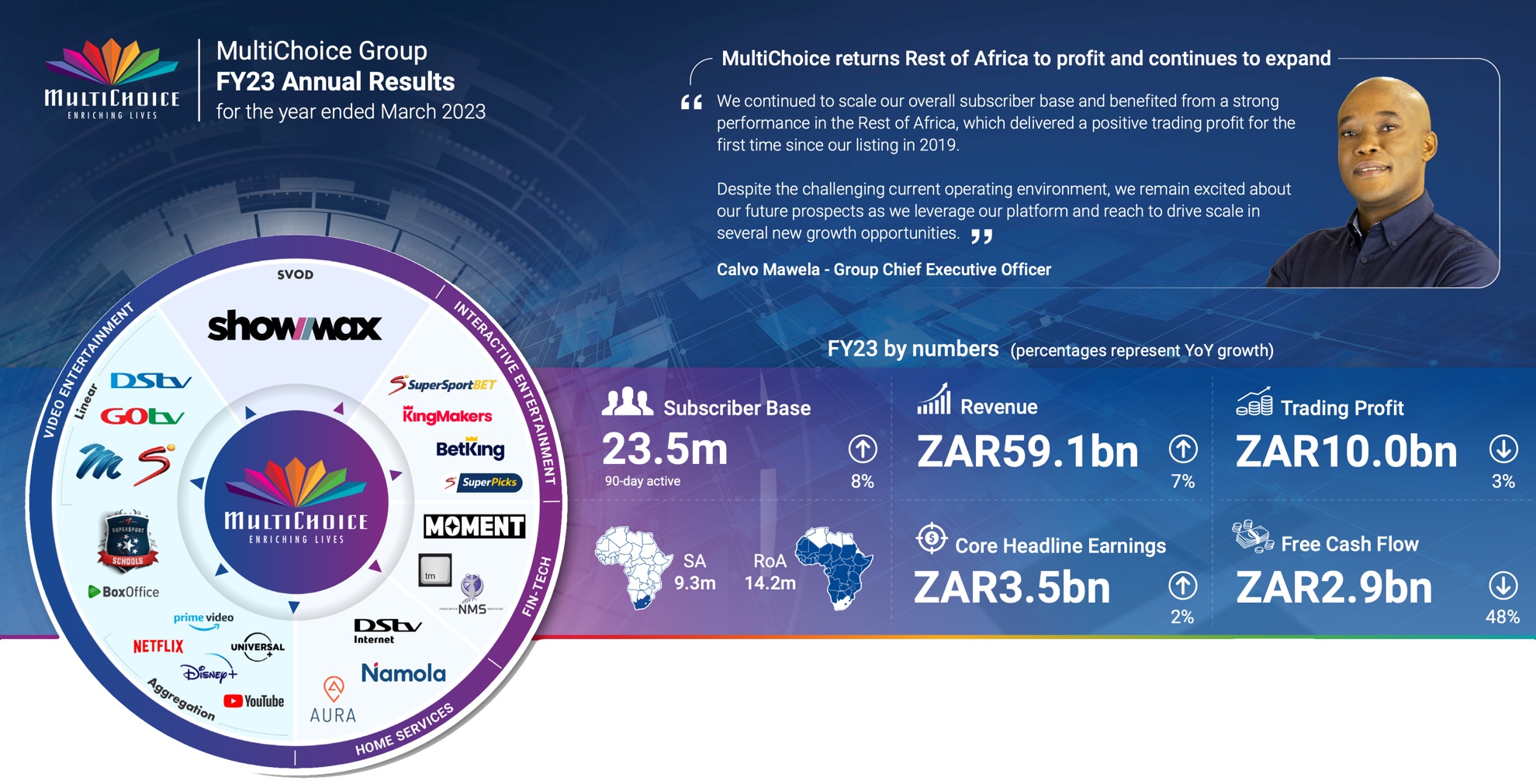 MultiChoice Group FY2023 Results